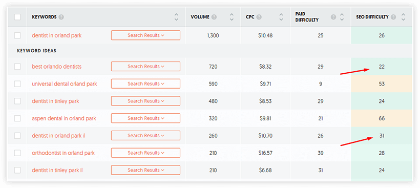 Low Competitive Keywords