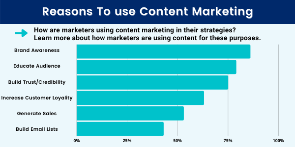 Reasons To use Content Marketing