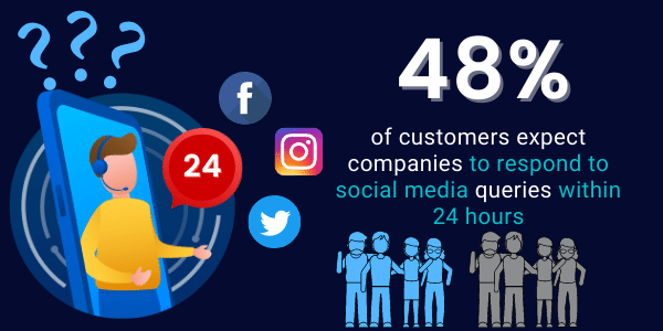 Social media - customers expect companies to respond to social media queries within 24 hours