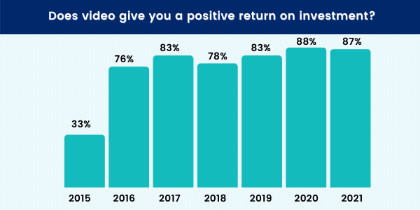 Video in content marketing - Does video give you a positive return on investment