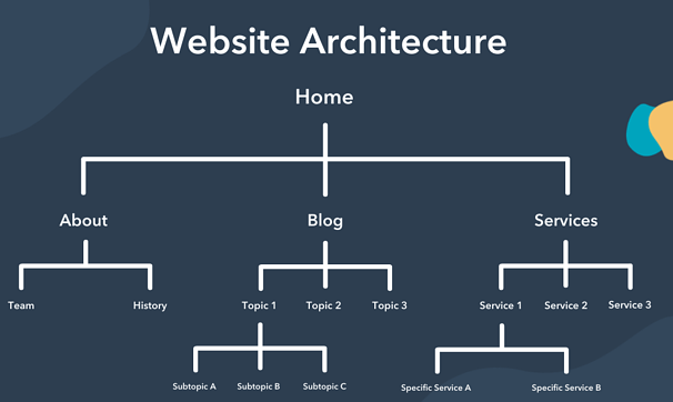 strategies your entire website's hierarchy logically