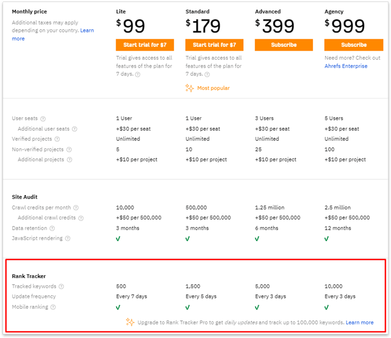 Ahrefs rank tracker pricing plan