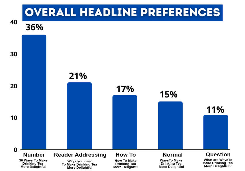 Create Engaging Headlines using numbers for better performance