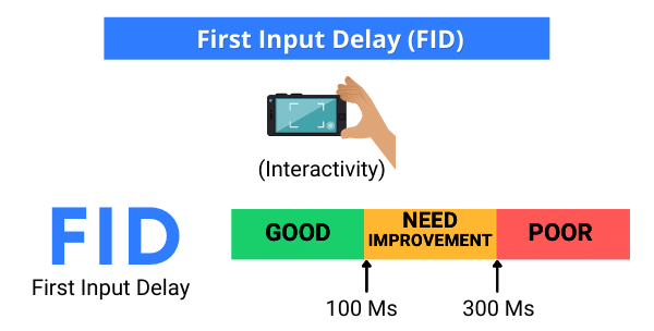 First Input Delay (FID)