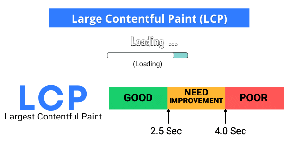 LCP Large Contentful Paint