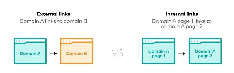 external link, internal link