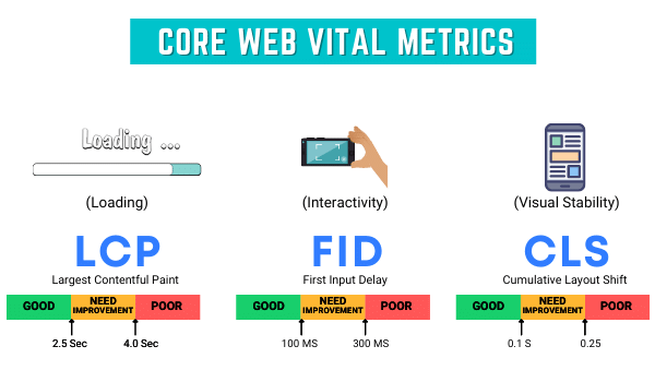 The Core Web Vital Metrics on WordPress Theme