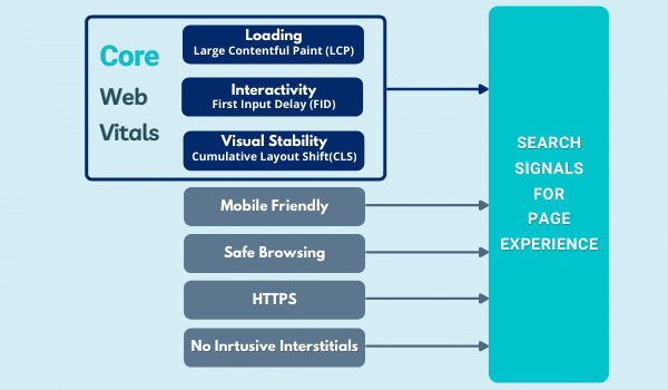 The Core Web Vital Metrics