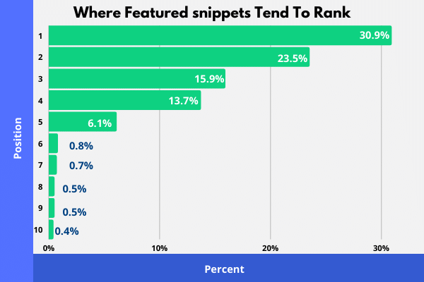 Where Featured snippets Tend To Rank