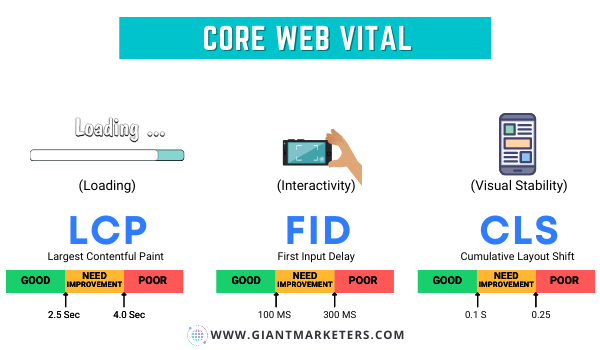 Core Web Vital
