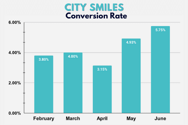 City Smiles Conversion Rate growth