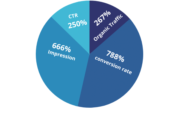 City Smiles Growth in 5 months