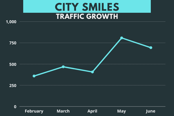 City Smiles Traffic Growth