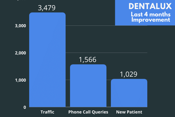 DentaLux Last 4 months Improvement