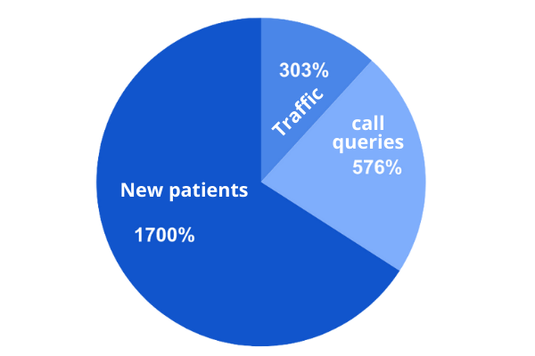 DentaLux - seo Improvement stats