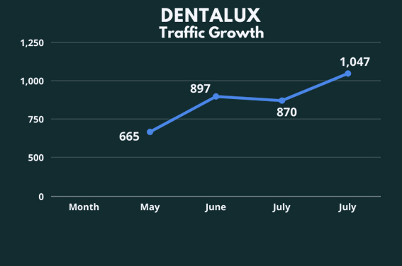 DentaLux traffic growth