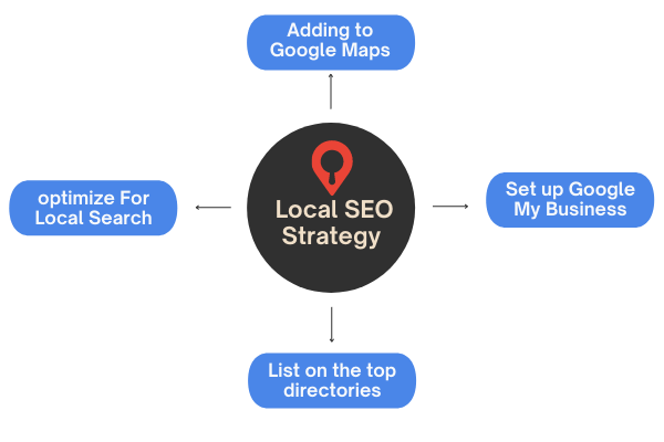 Local SEO Strategy of giant marketers