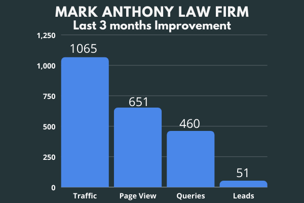 Mark Anthony Law Firm Growth in 3 month