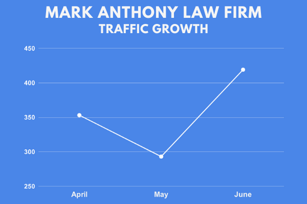 Mark Anthony Law Firm Traffic Growth