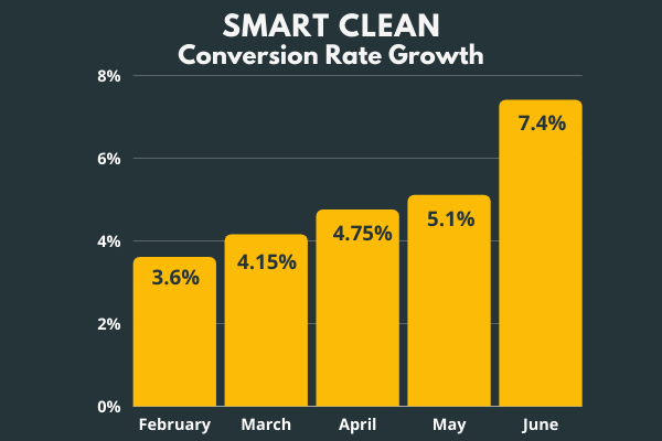 Smart Clean Conversion Rate Growth