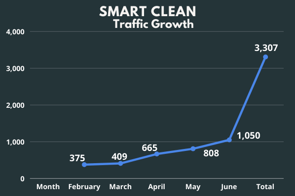 Smart Clean Traffic Growth