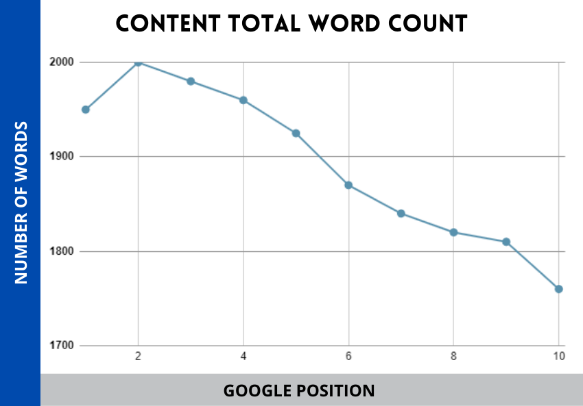 optimize the length of Content and Count Total Word