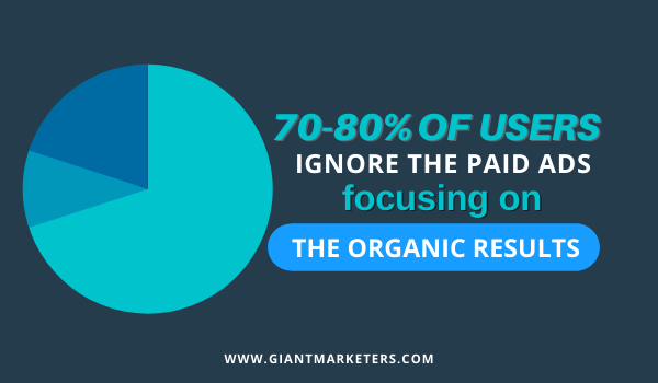 70-80% of users ignore the paid ads, focusing on the organic results