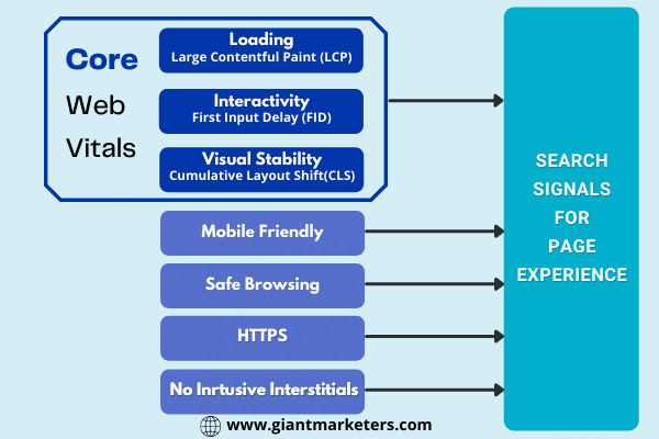 Built User-Friendly Website - Core Web Vitals