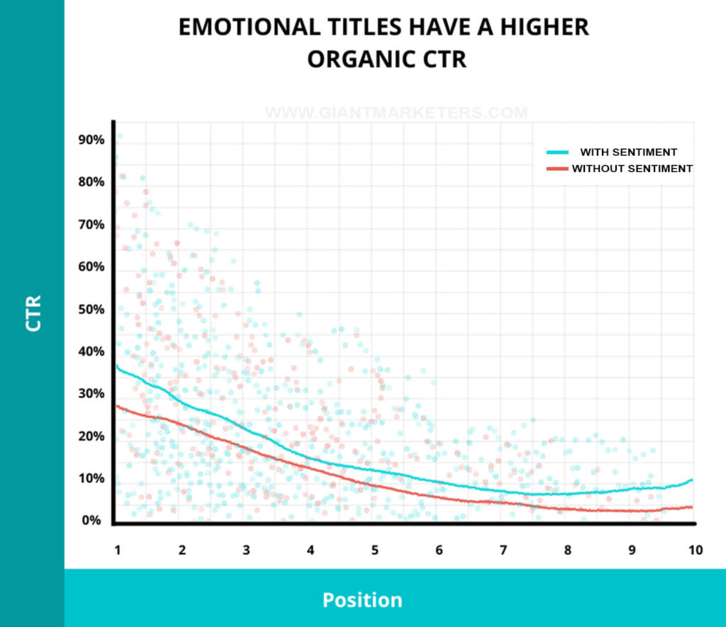 EMOTIONAL TITLES HAVE A HIGHER ORGANIC CTR
