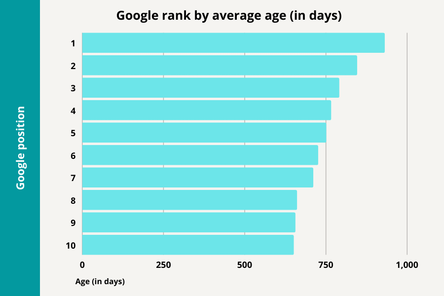 Google rank by average age (in days)