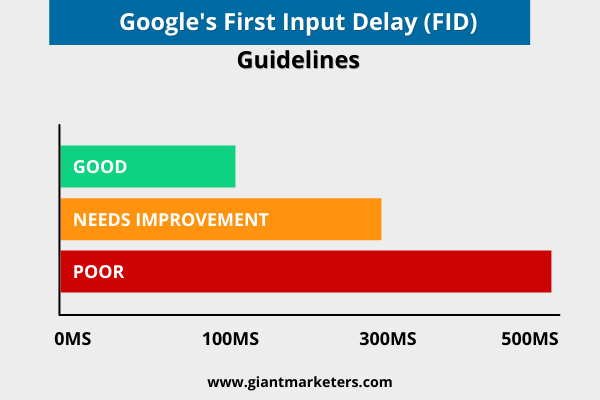Google's First Input Delay (FID)
Guidelines