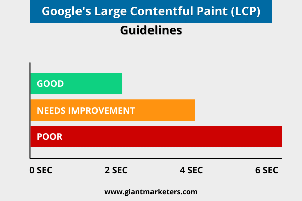 Google's Large Contentful Paint- LCP Guidelines