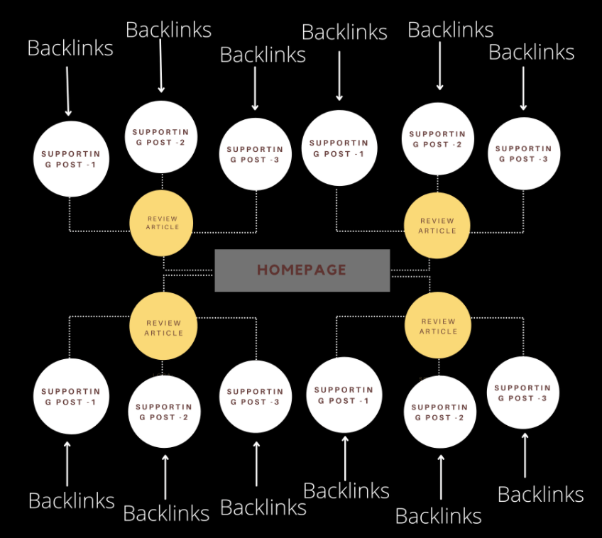 How to Plan Backlinks for an Amazon Based Site