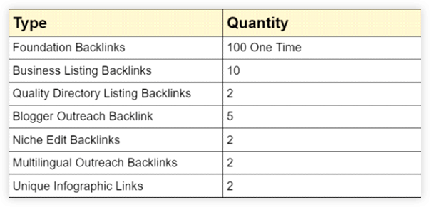 How to arrange authoritativeness backlinks monthly plan