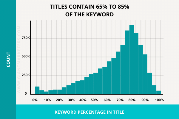 Include the target Keyword into your Title Tag