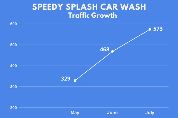 Speedy Splash Car Wash Traffic Growth