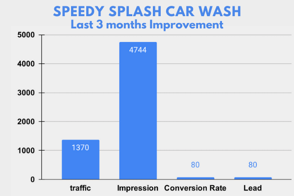Speedy Splash Car Wash last 3 month Growth report