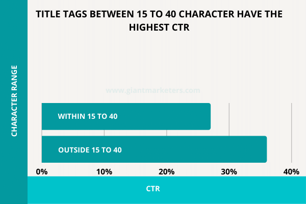 TITLE TAGS BETWEEN 15 TO 40 CHARACTER HAVE THE HIGHEST CTR