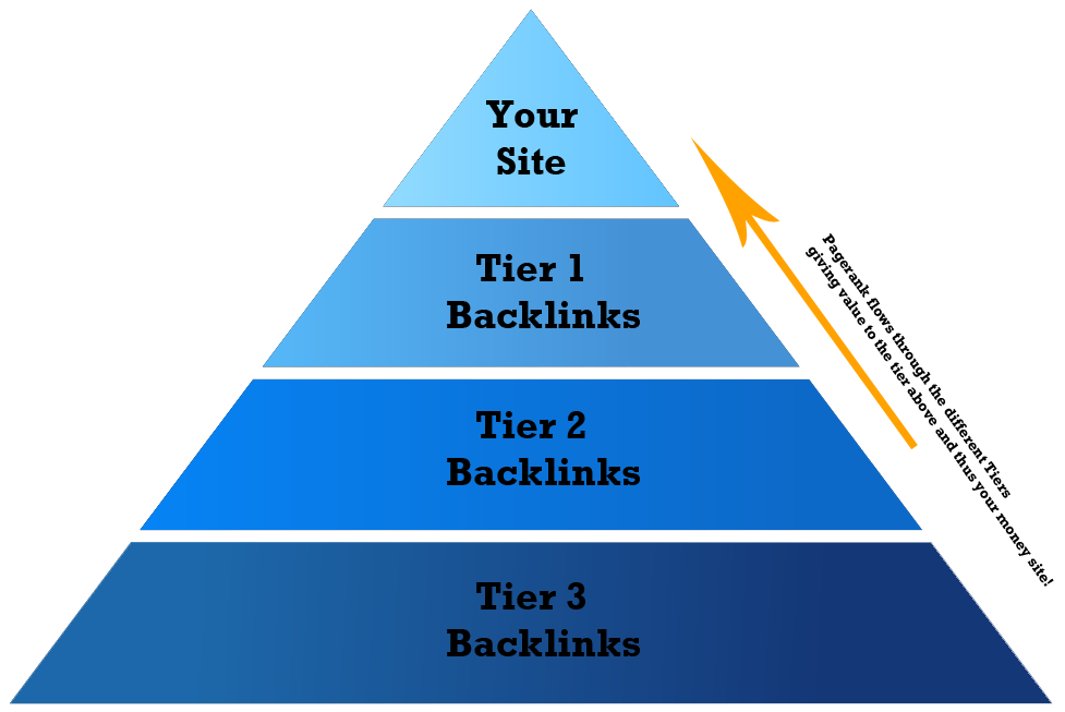 What Does Tier-1,2,3 Mean and how it works