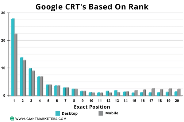 dominate larger companies using local SEO - google rank