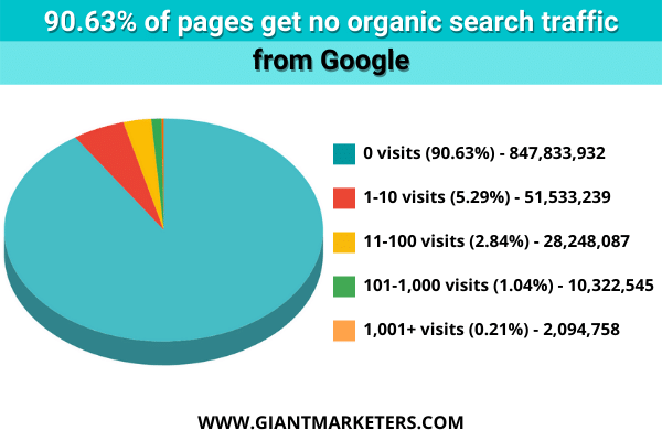 how many pages gets organic search traffic from Google - understanding search intent