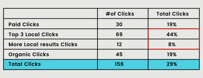 44% of people click through the local 3-pack listing and 8% choose “view all” to see more results.