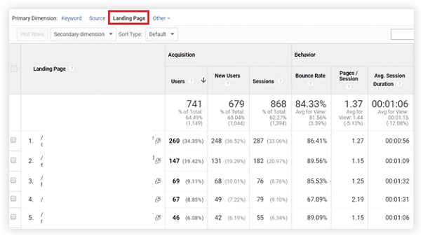 Analyze Keywords And Organic Traffic