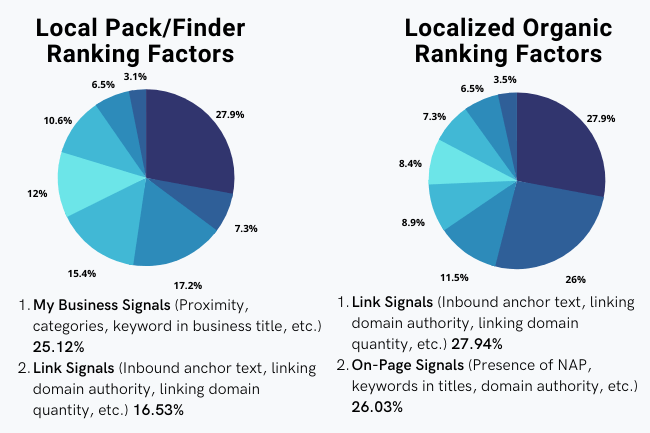 Create High-Quality Backlinks - Local PackFinder Ranking Factors vs Localized Organic Ranking Factors