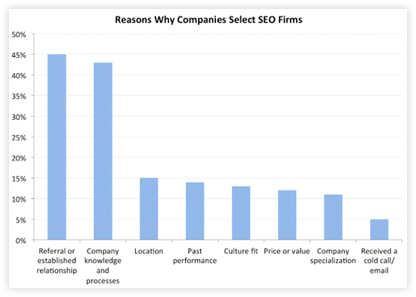 Factors to Think About When Considering an SEO Company