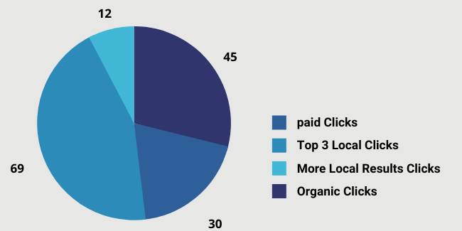 Getting Business on Google’s Local 3-Pack - best way to make your business appear in Google’s local 3-pack