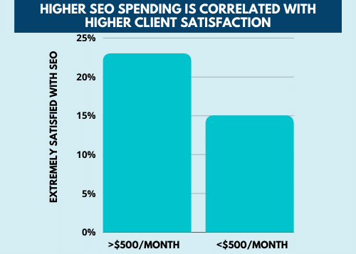 Higher SEO Spending is correlated with higher client satisfaction