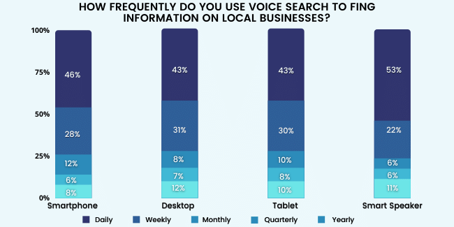 How frequently do you use voice search to fing information on local businesses