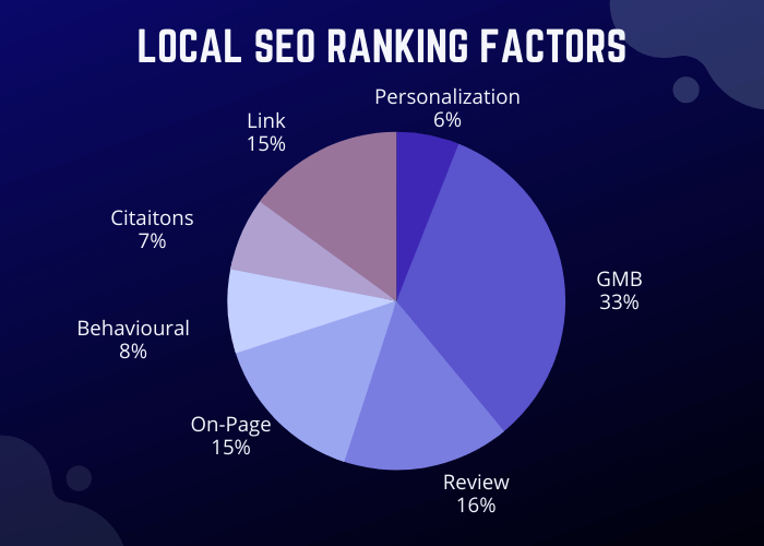 Local SEO ranking Factors