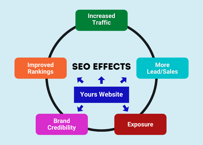 SEO best practices to optimize site for search engines